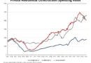 March Private Residential Construction Spending Dips