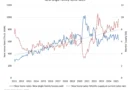 Elevated Rates are Challenging Affordability Conditions