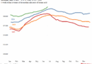 Pending Sales Fall As Home Prices Hit Another Record High