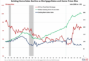 Existing home sales retreat to nine-month low