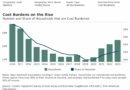 Housing Cost Burden Reaches Decade-Long Peak, Straining Homeowners