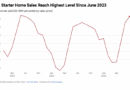 Redfin Reports: Starter Home Sales Increase in June