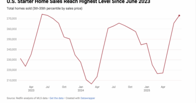 Redfin Reports: Starter Home Sales Increase in June