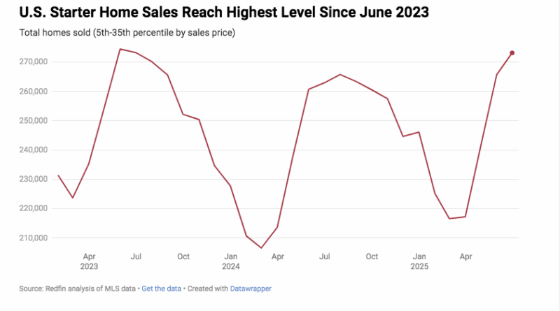 Redfin Reports: Starter Home Sales Increase in June