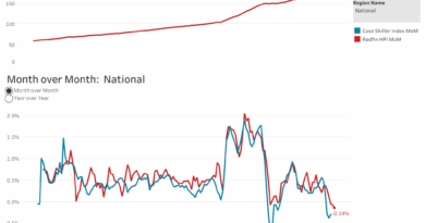 Home Prices in July Fall in 39 of the Top 50 U.S. Metros