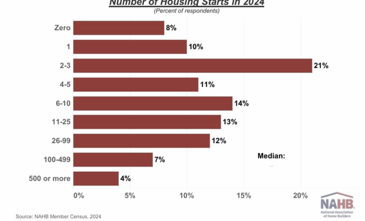 NAHB Insight Small Businesses Propel Home Building