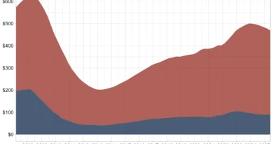Single-Family Construction Loan Volume Falls Back