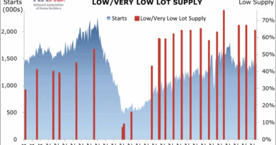 Housing Lot Supply Survey