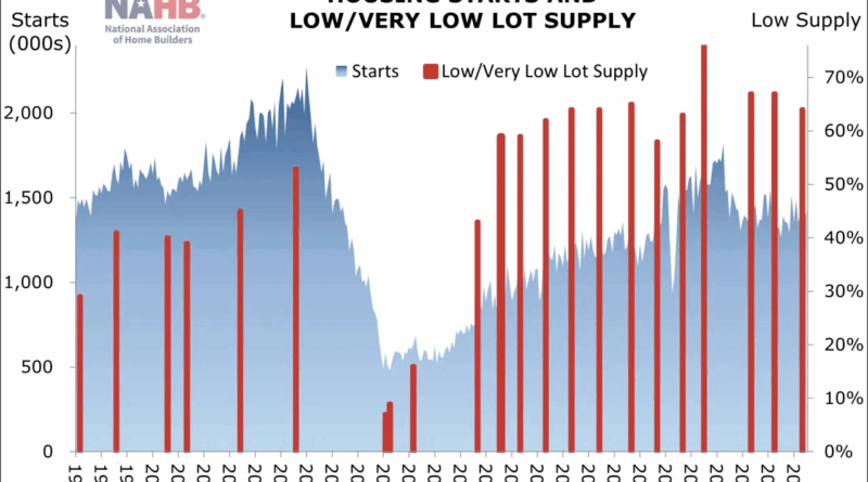 Housing Lot Supply Survey