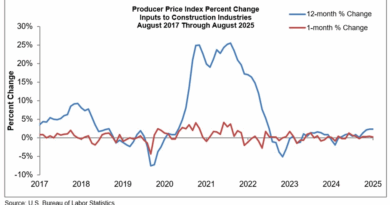 Rising cost of materials test construction’s breaking point