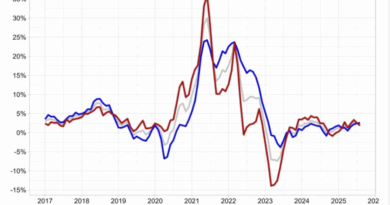 building material price growth