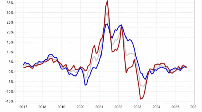 building material price growth