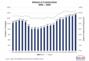 Women employed in construction reaches record high