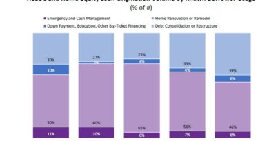 The Outlook for Mortgage Finance