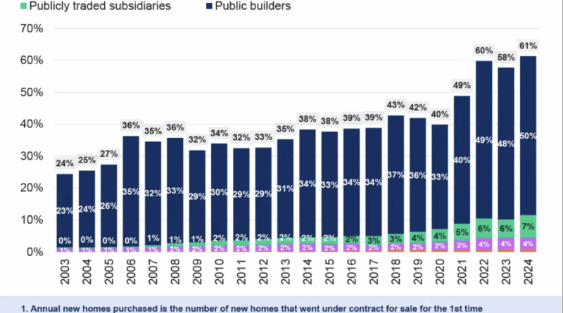 The Rise of Well-Capitalized Homebuilders