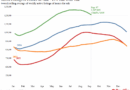 Lower Mortgage Rates Trim Hundreds Off Monthly Payments