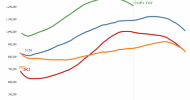Lower Mortgage Rates Trim Hundreds Off Monthly Payments