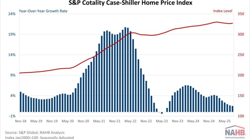 Home Price Growth