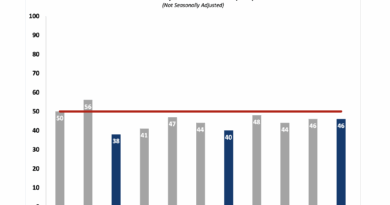 Multifamily Developer Confidence Increases in Third Quarter