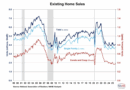 Existing Home Sales Rise in October