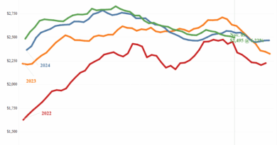 Buyers Wait For Lower Rates and Economic Clarity