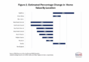 Location Drives Home Values