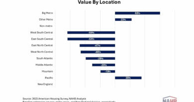 Location Drives Home Values