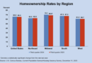 Homeownership rate inches up