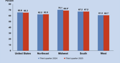 Homeownership rate inches up