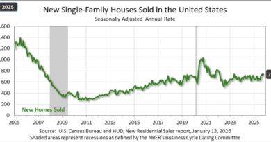 New home sales rose in September and October