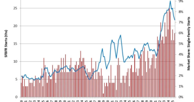 Single family built for rent