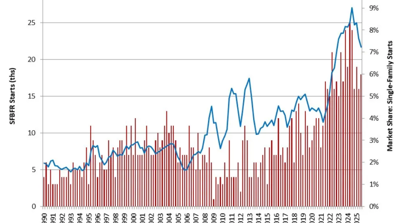 Single family built for rent