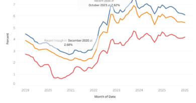 Mortgage rates continue to decline in January