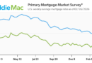 Mortgage rates 6%