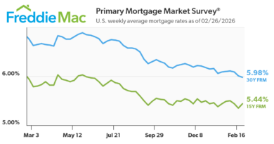 Mortgage rates 6%