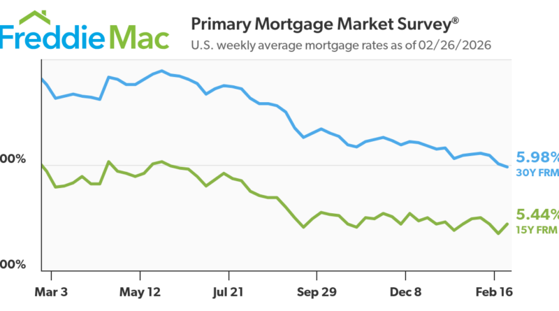 Mortgage rates 6%