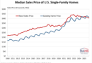 2025 New and Resale Outlook of Single-family Home Prices