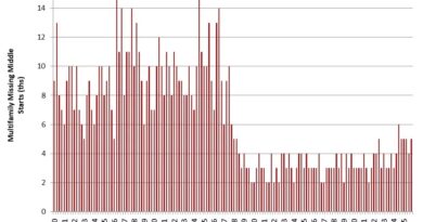 Missing Middle Construction at highest volume in 2025