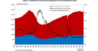 Construction Leads Job Growth in March