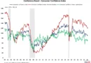 Consumer Confidence Climbs in March
