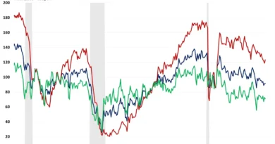 Consumer Confidence Climbs in March