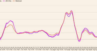 Cotality reports softer home price growth
