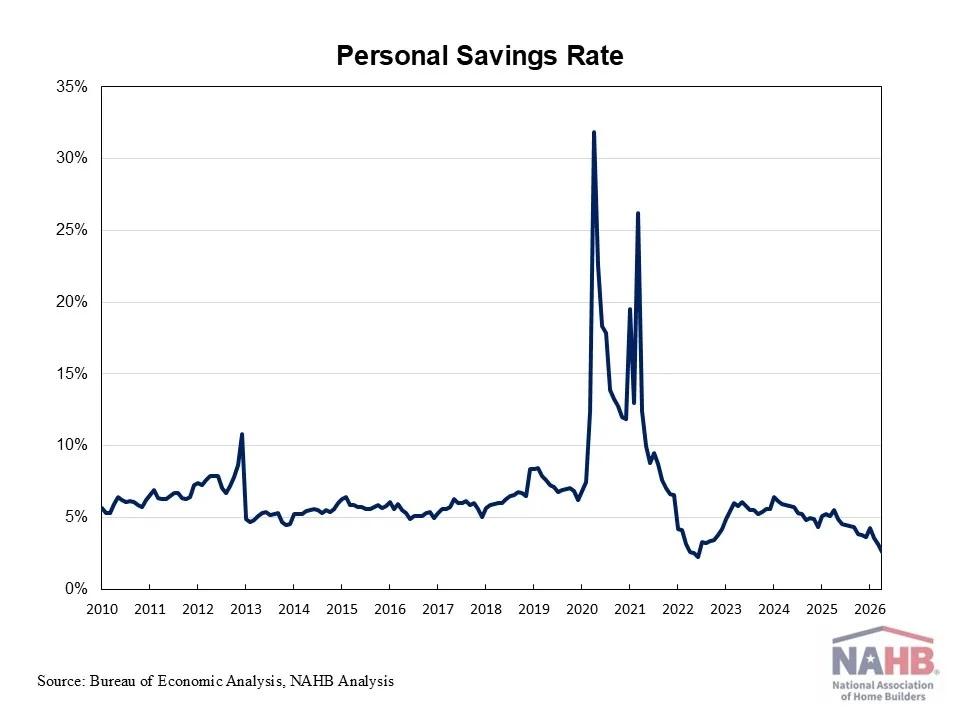 March sees lowest saving rates since June 2022