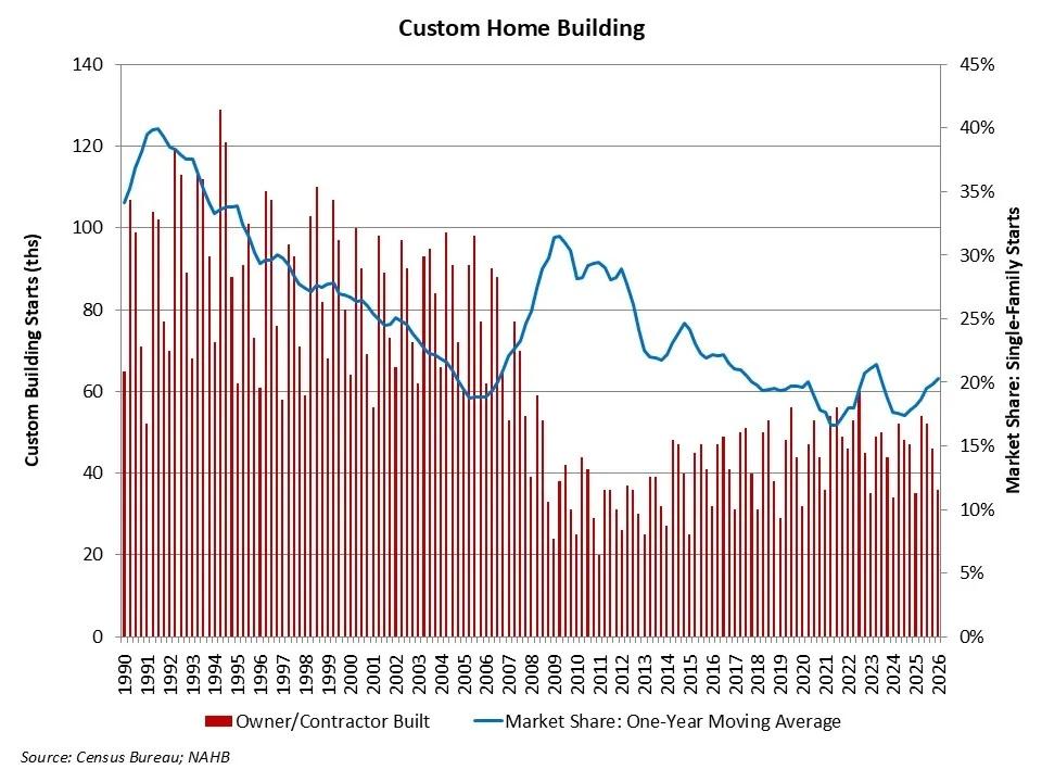 Construction sees life in custom homebuilding