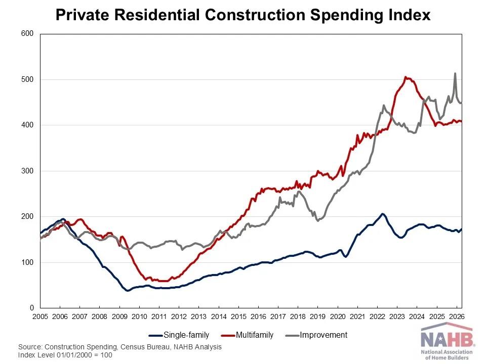 Private residential construction spending increases in April