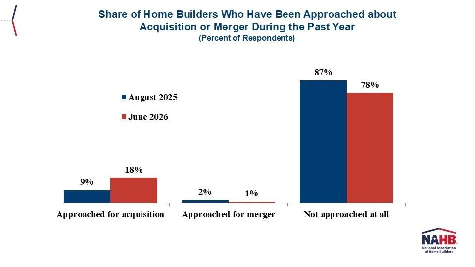 Acquisition increases among home builders