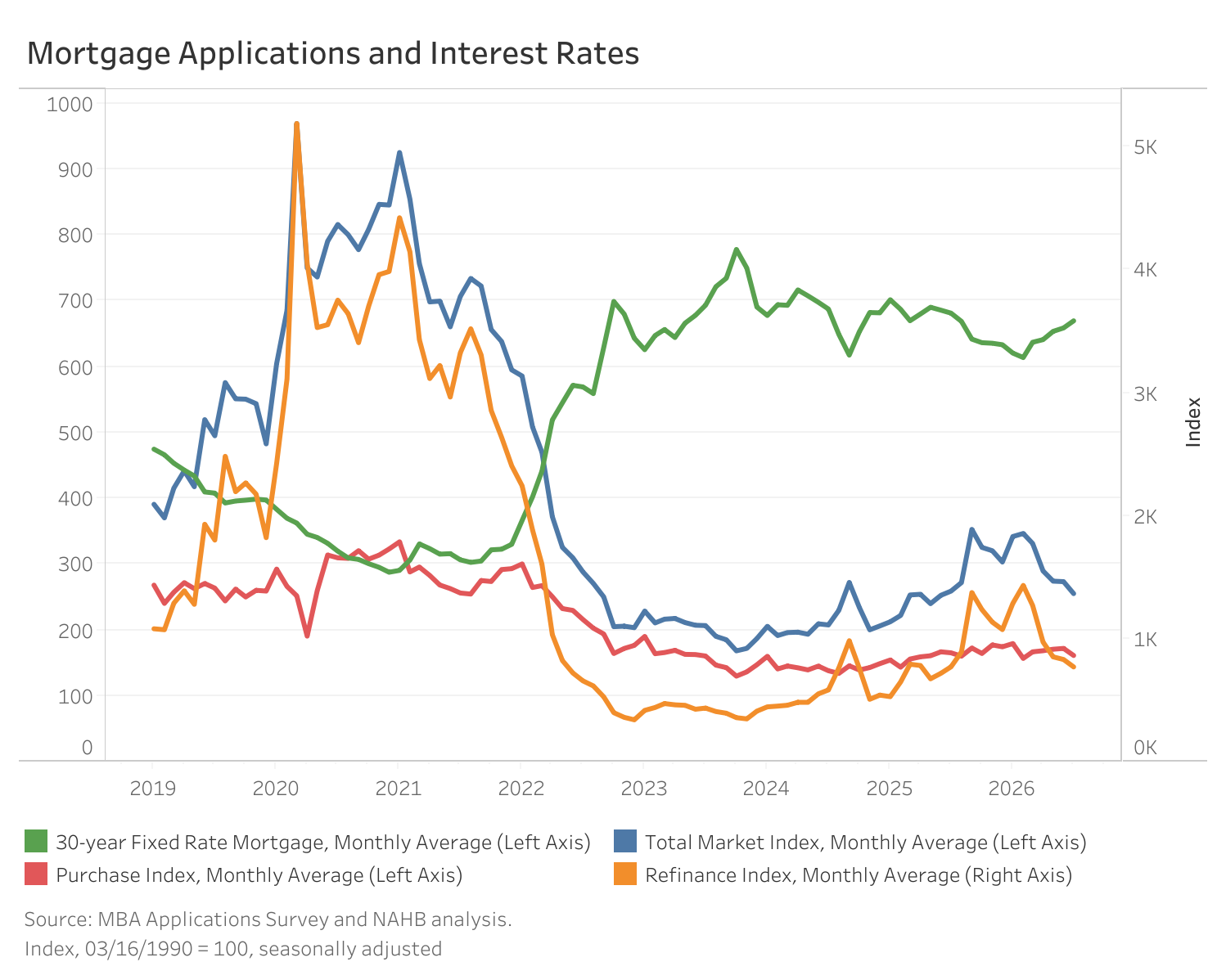 Mortgage demand moderates in July