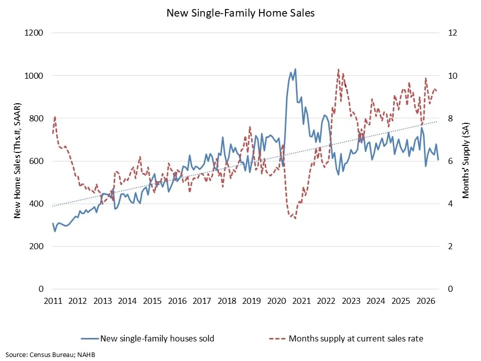 Pace of new home sales softens