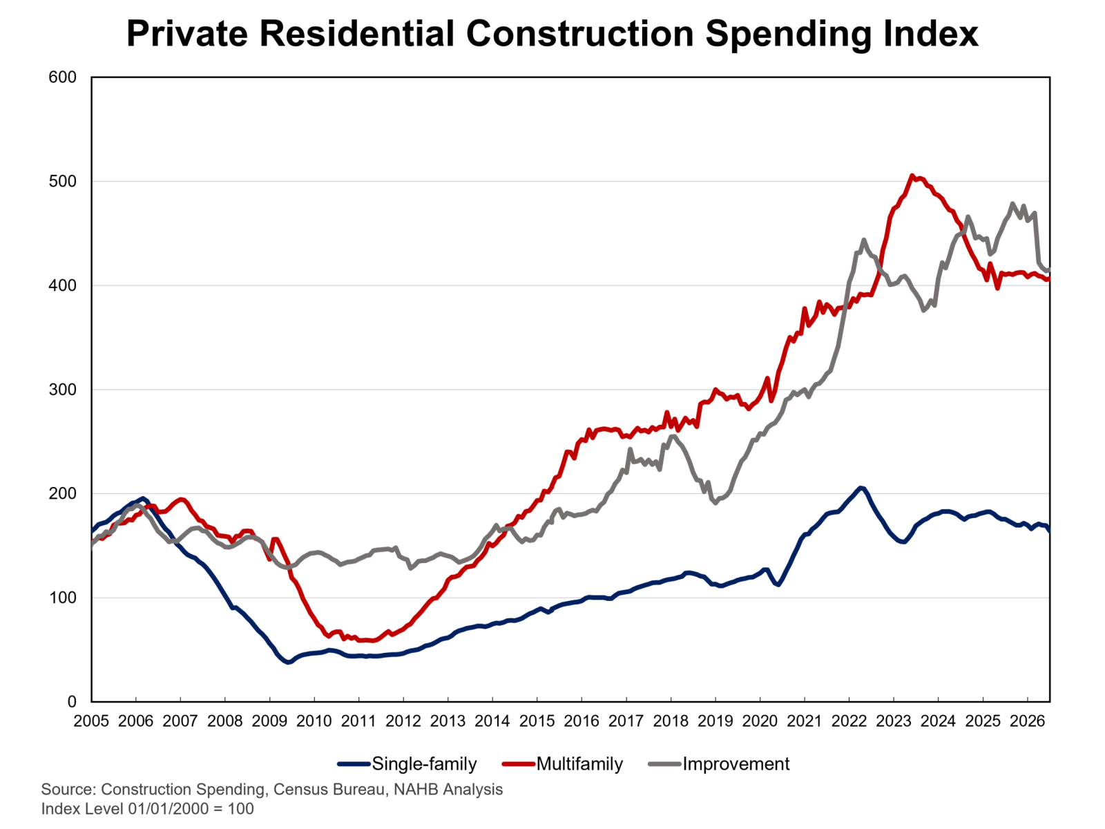 July residential construction spending cools to $859 billion