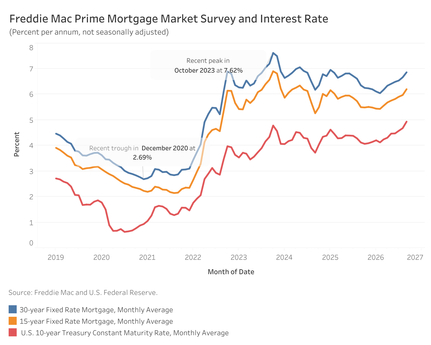 Treasury yields jump, mortgage rates follow